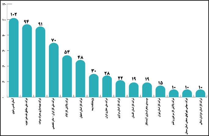 معرفی دانشگاههای پیشتاز در طرح استادمحوری