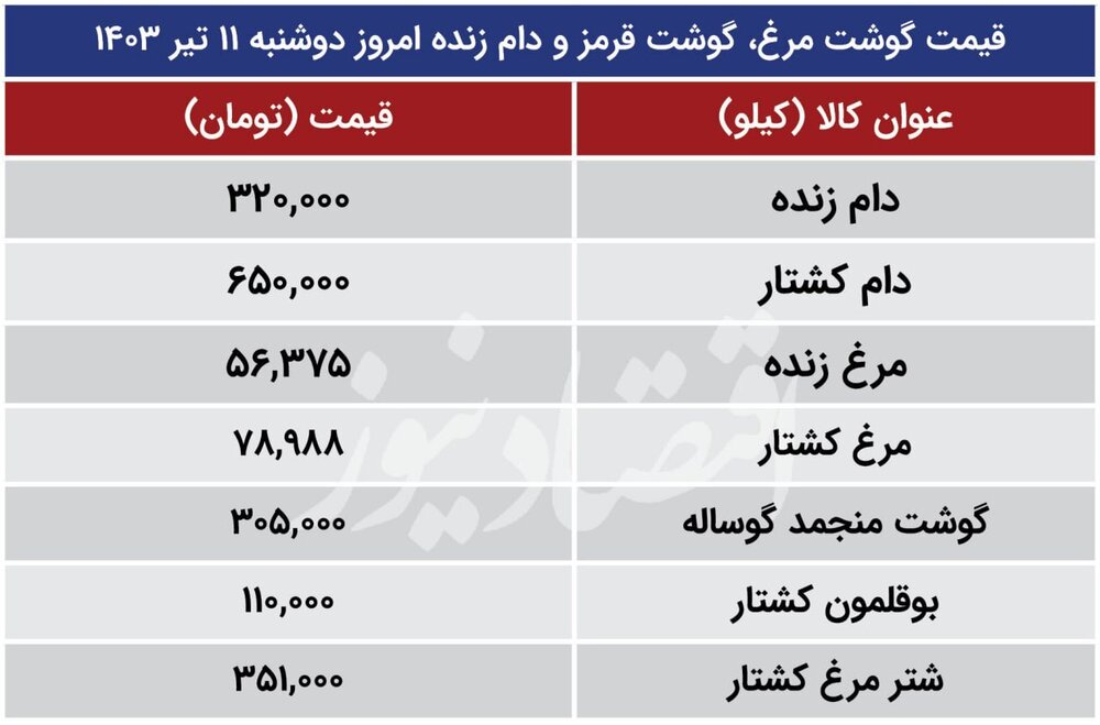 قیمت روز گوشت و مرغ دوشنبه ۱۱ تیر ۱۴۰۳