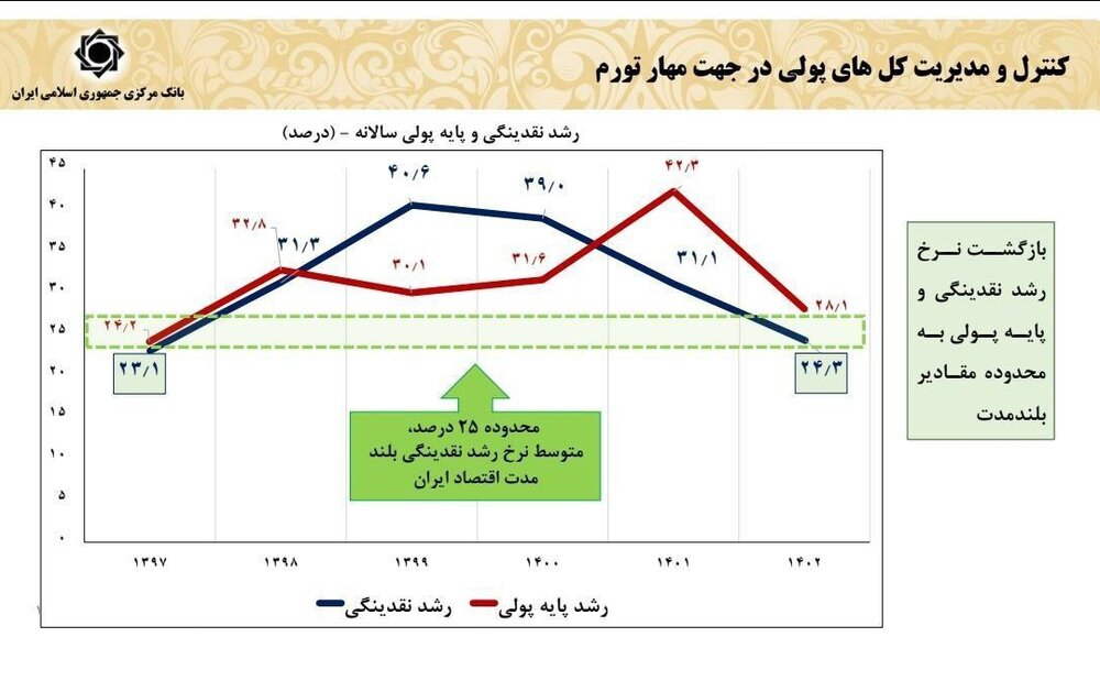 آمار غلط کاندید ریاست جمهوری درباره آمار رشد نقدینگی در دولت سیزدهم