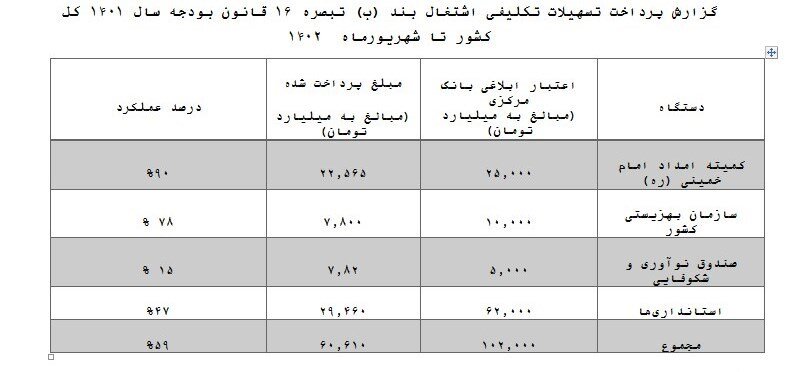 واریز وام اشتغال برای این افراد + جدول 4