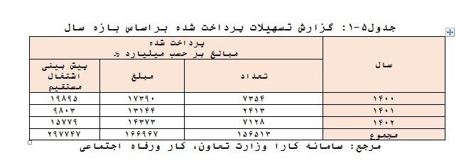 واریز وام اشتغال برای این افراد + جدول 3