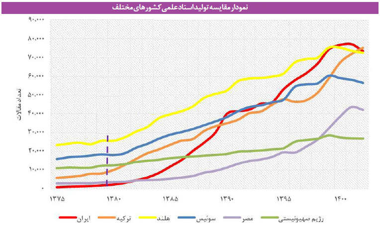 افزایش مقالات علمی به بهای اُفت کیفیت/ آییننامه ارتقای استادان سبب کاهش کیفیت اسناد علمی شد