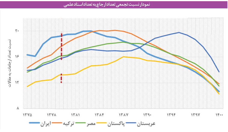 افزایش مقالات علمی به بهای اُفت کیفیت/ آییننامه ارتقای استادان سبب کاهش کیفیت اسناد علمی شد