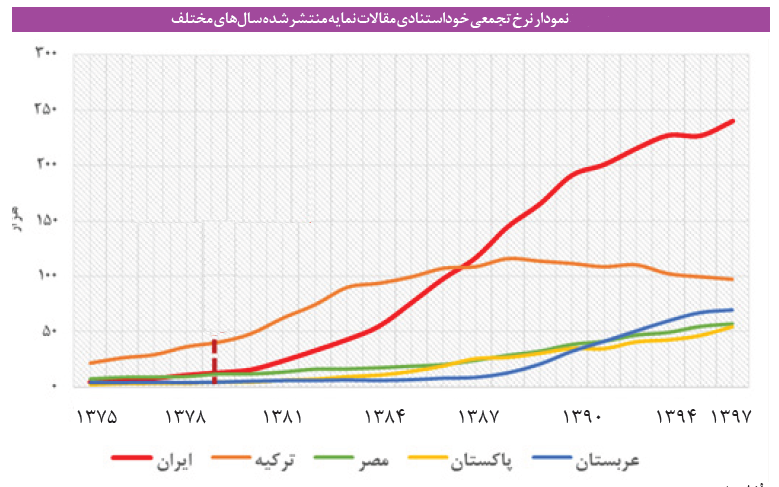 افزایش مقالات علمی به بهای اُفت کیفیت/ آییننامه ارتقای استادان سبب کاهش کیفیت اسناد علمی شد