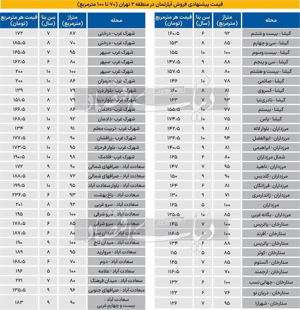 قیمت مسکن در منطقه ۲ تهران شنبه ۱۶ تیر ۱۴۰۳