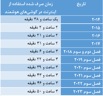 کاربران یک چهارم روزشان را در گوشی به سر میبرند / اندونزیاییها موبایلبازترین مردم جهان