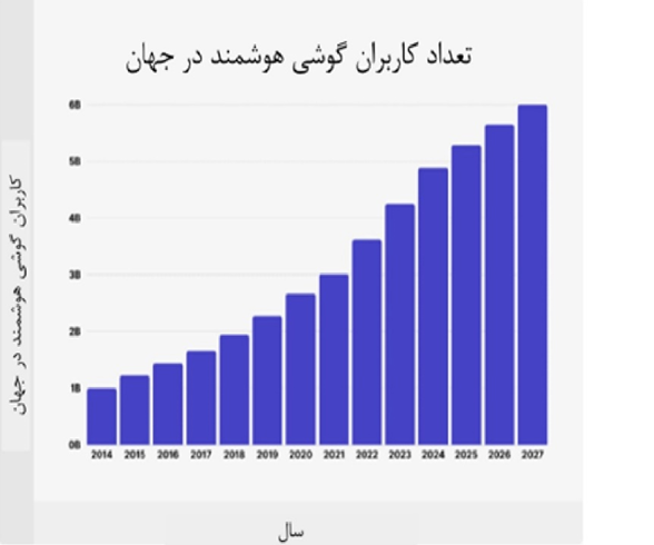 کاربران یک چهارم روزشان را در گوشی به سر میبرند / اندونزیاییها موبایلبازترین مردم جهان