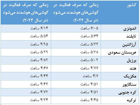 کاربران یک چهارم روزشان را در گوشی به سر میبرند / اندونزیاییها موبایلبازترین مردم جهان