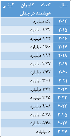 کاربران یک چهارم روزشان را در گوشی به سر میبرند / اندونزیاییها موبایلبازترین مردم جهان