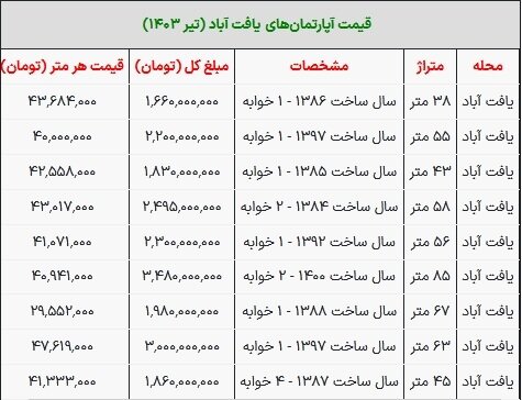 قیمت مسکن در یافت آباد تهران چهارشنبه ۲۰ تیر ۱۴۰۳