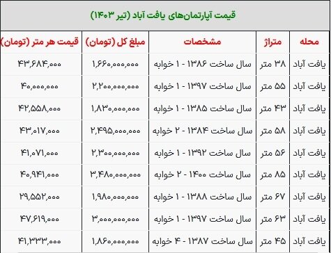 قیمت مسکن در یافت آباد تهران چهارشنبه ۲۰ تیر ۱۴۰۳