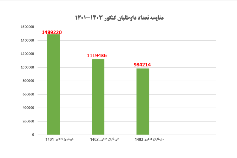 کنکوریهایی که هرسال آب میروند/ کاهش ۳۴ درصدی داوطلبان در ۳ سال گذشته