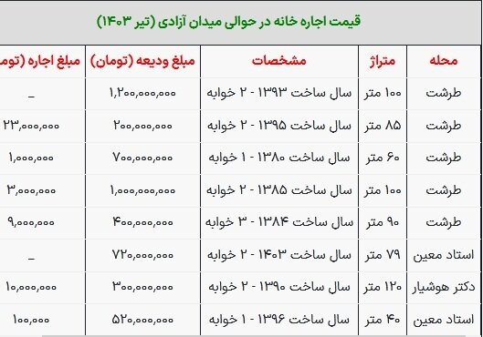 قیمت رهن و اجاره مسکن در میدان آزادی شنبه ۲۳ تیر ۱۴۰۳