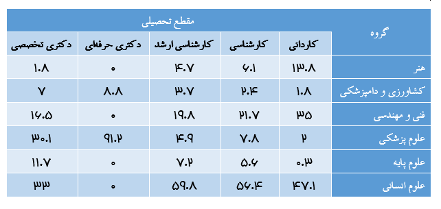 پیشتازی فارغالتحصیلان علوم انسانی در سال ۱۴۰۱