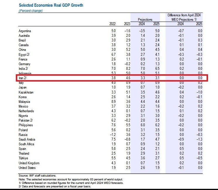 صندوق بین المللی پول: اقتصاد ایران ۳.۳ درصدی رشد خواهد کرد
