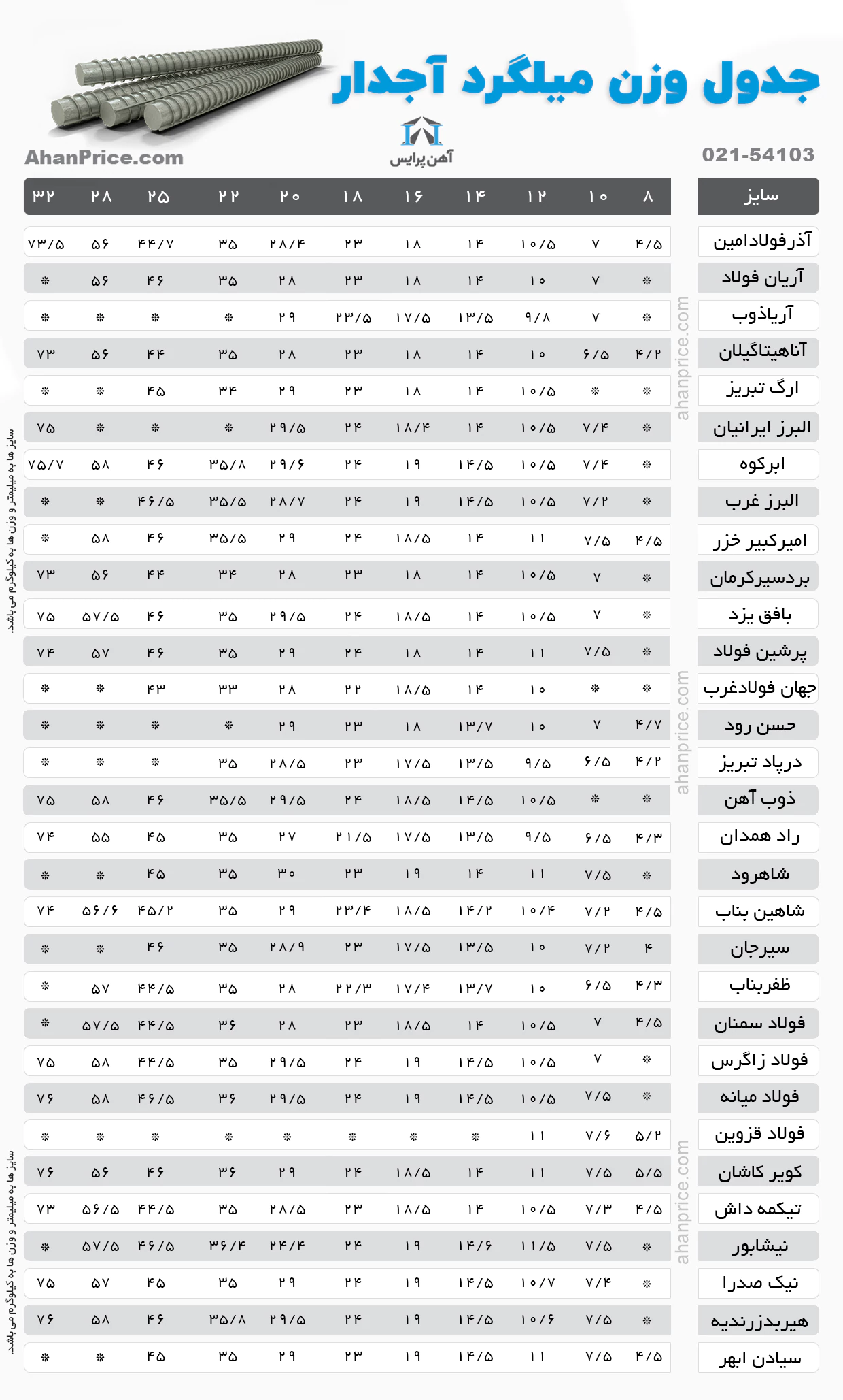 راهنمای محاسبه دقیق وزن انواع میلگرد