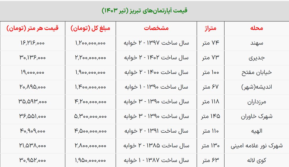 قیمت جدید مسکن در تبریز شنبه ۳۰ تیر ۱۴۰۳