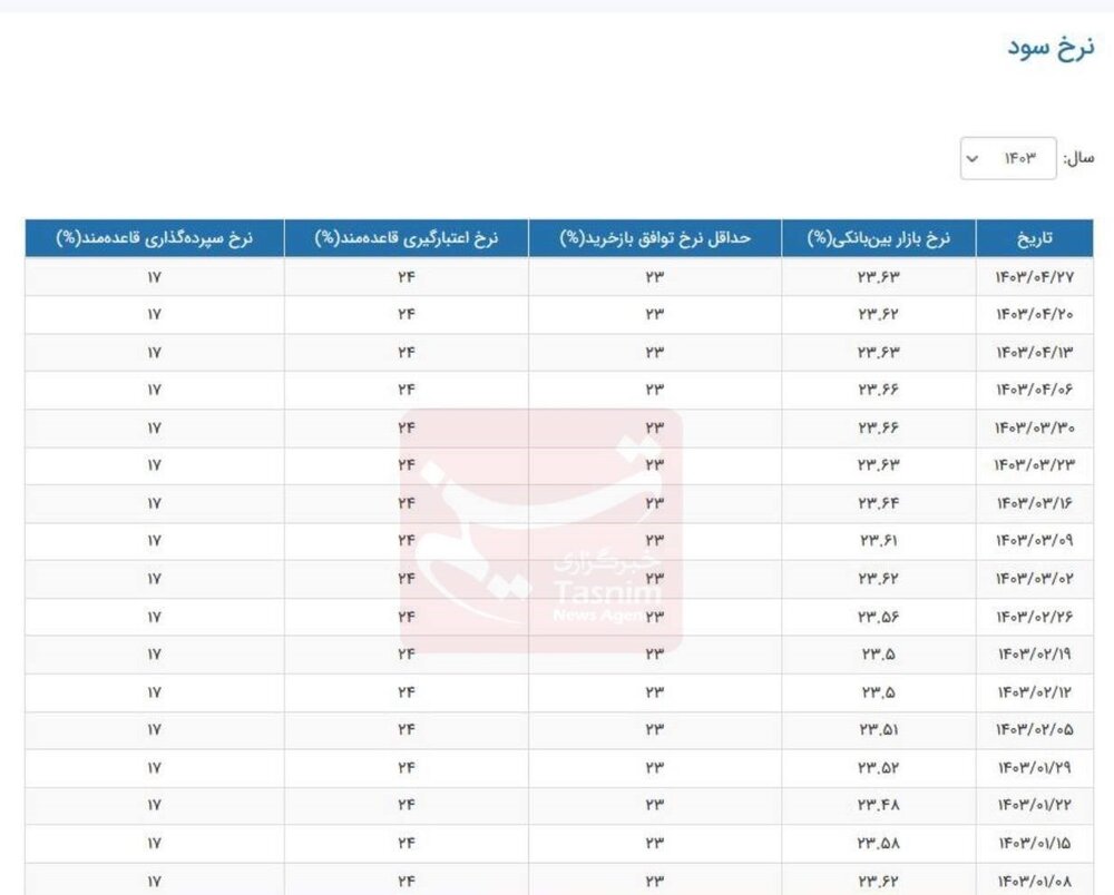 نرخ جدید بهره بین بانکی اعلام شد