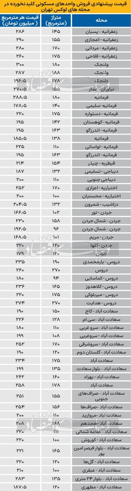 قیمت آپارتمان‌های «کلیدنخورده» لوکس در تهران سه‌شنبه ۲ مرداد ۱۴۰۳