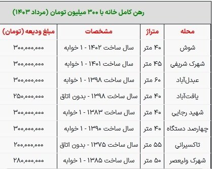 قیمت رهن خانه در تهران سهشنبه ۲ مرداد ۱۴۰۳