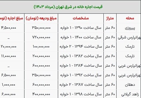 قیمت جدید رهن و اجاره مسکن در شرق تهران چهارشنبه ۳ مرداد ۱۴۰۳