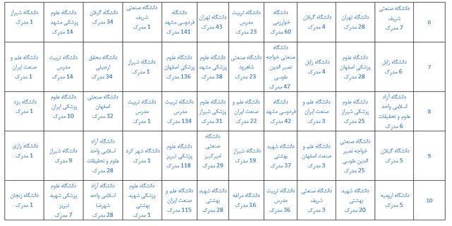 رتبه نخست ایران در تولیدات علمی حوزه فناوری آب