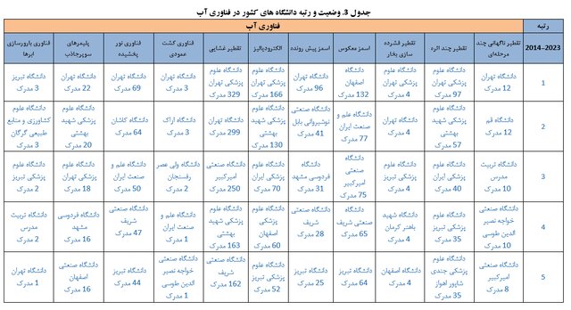 رتبه نخست ایران در تولیدات علمی حوزه فناوری آب