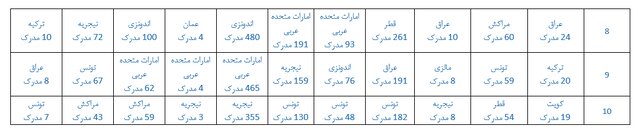 رتبه نخست ایران در تولیدات علمی حوزه فناوری آب