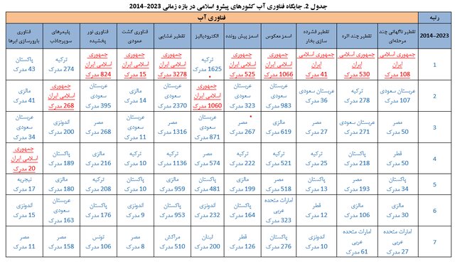 رتبه نخست ایران در تولیدات علمی حوزه فناوری آب