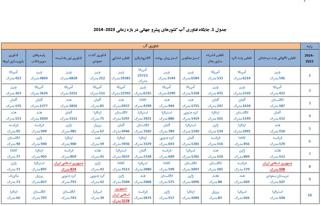 رتبه نخست ایران در تولیدات علمی حوزه فناوری آب