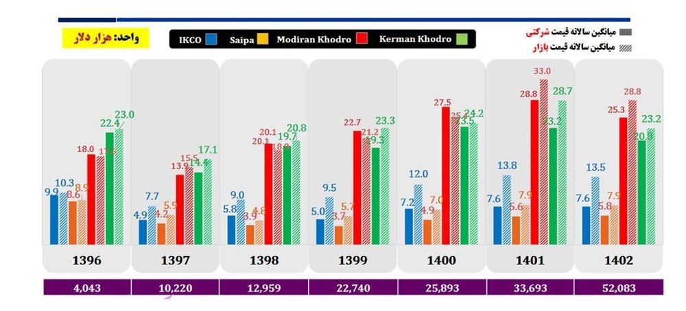 افزایش قیمت محصولات سایپا و ایران خودرو صحت دارد؟