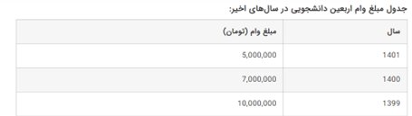 آشنایی با شرایط و مراحل دریافت وام دانشجویی اربعین