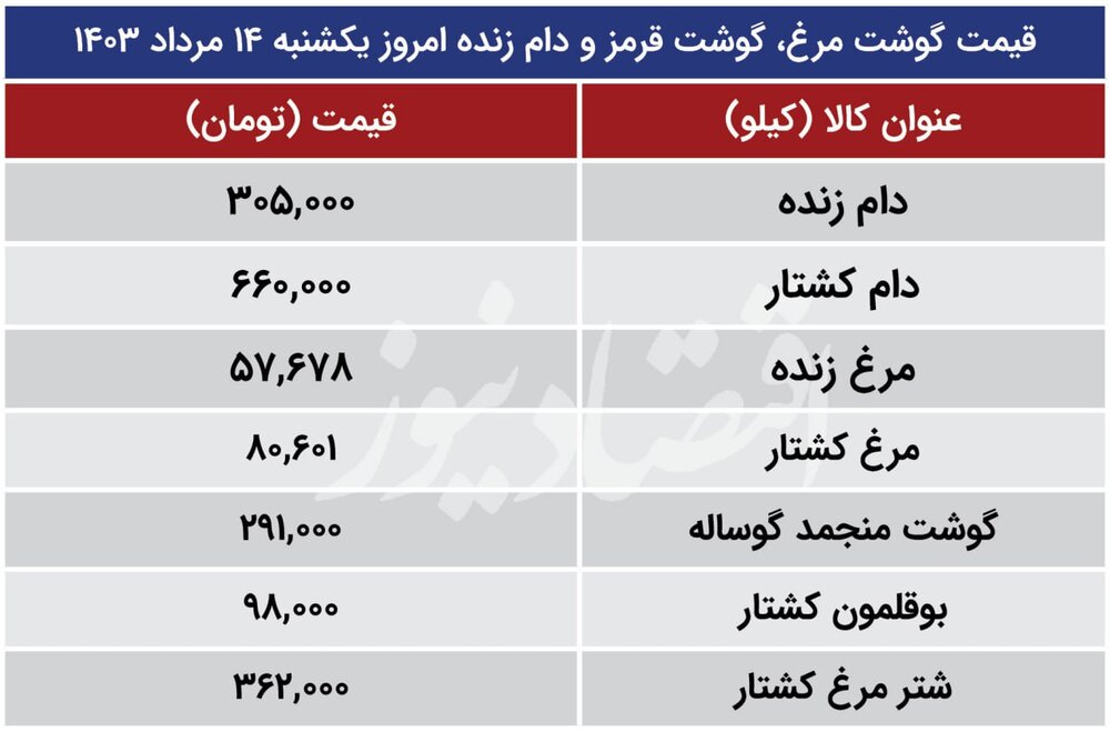 قیمت گوشت مرغ و شترمرغ یکشنبه ۱۴ مرداد ۱۴۰۳