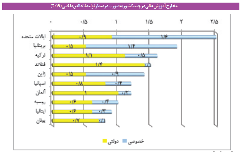 سهم یک درصدی آموزش عالی روسیه از تولید ناخالص داخلی/  دانشجویان روسی از دانشگاه حقوق می‌گیرند