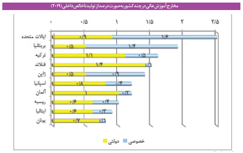 سهم یک درصدی آموزش عالی روسیه از تولید ناخالص داخلی/ دانشجویان روسی از دانشگاه حقوق میگیرند