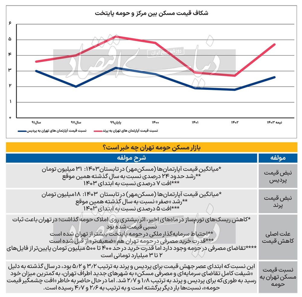 بازار داغ رهن و اجاره مسکن مهر پردیس + جدول