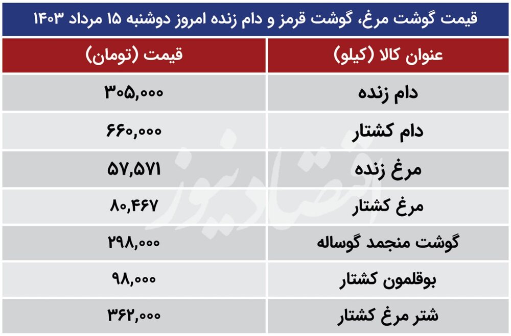 قیمت روز گوشت قرمز و مرغ دوشنبه ۱۵ مرداد ۱۴۰۳