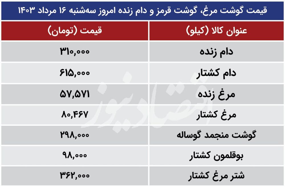 قیمت جدید گوشت قرمز و مرغ سه‌شنبه ۱۶ مرداد ۱۴۰۳