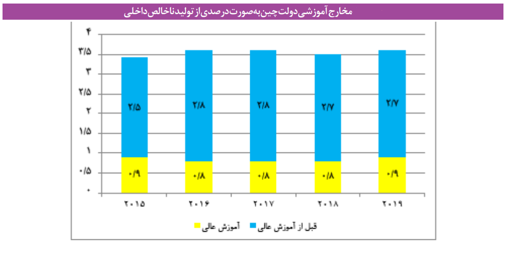 سهم کمتر از یک درصد آموزش عالی چین از تولید ناخالص داخلی