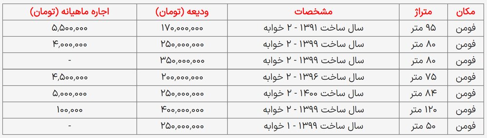 قیمت اجاره خانه در فومن چهارشنبه ۱۷ مرداد ۱۴۰۳