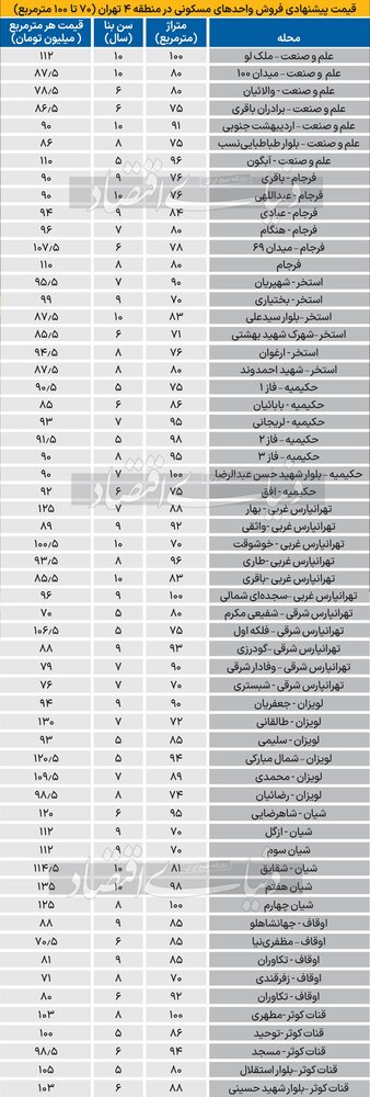 تفاوت قیمت آپارتمان در مناطق ۴ و ۵ تهران چهارشنبه ۱۷ مرداد ۱۴۰۳