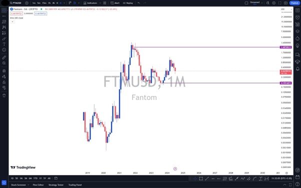 پیش بینی قیمت فانتوم در کوتاه مدت و بلند مدت