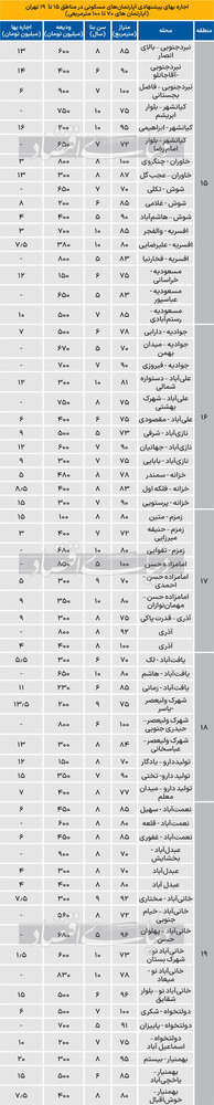 قیمت جدید رهن و اجاره در تهران شنبه ۲۰ مرداد ۱۴۰۳