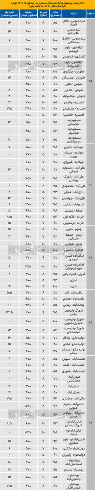 قیمت جدید رهن و اجاره در تهران شنبه ۲۰ مرداد ۱۴۰۳