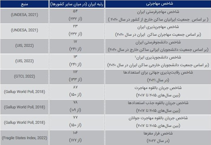 بی‌تفاوتی مسئولان به روند صعودی مهاجرت نخبگان