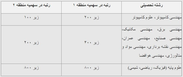 پرداخت کمک هزینه تحصیلی به رتبه‌های برتر کنکور ۱۴۰۳