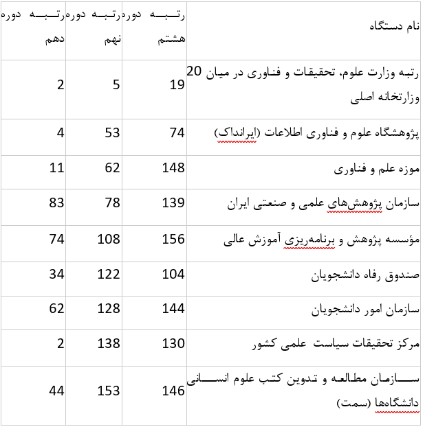 وزارت علوم رتبه ۲ دولت الکترونیکی را به دست آورد