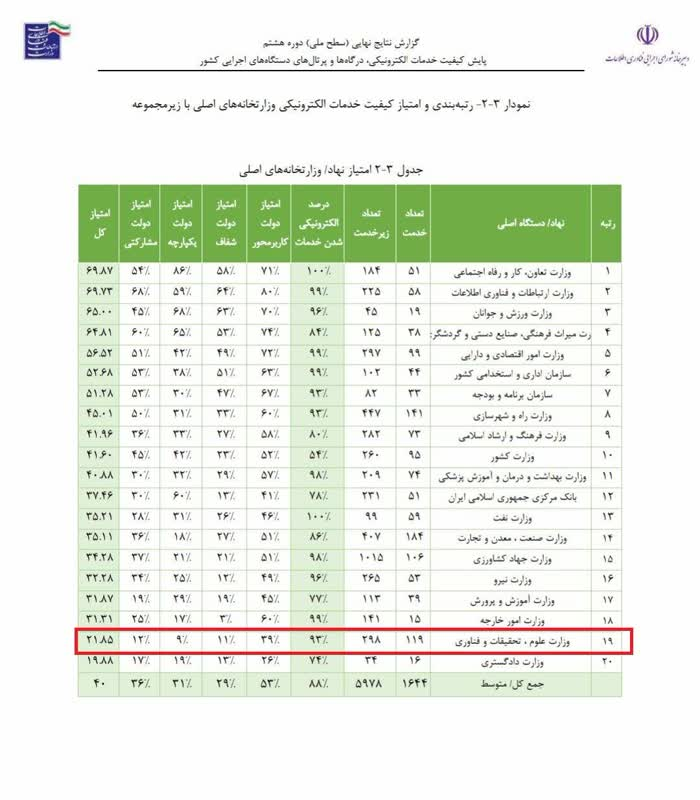 وزارت علوم رتبه ۲ دولت الکترونیکی را به دست آورد