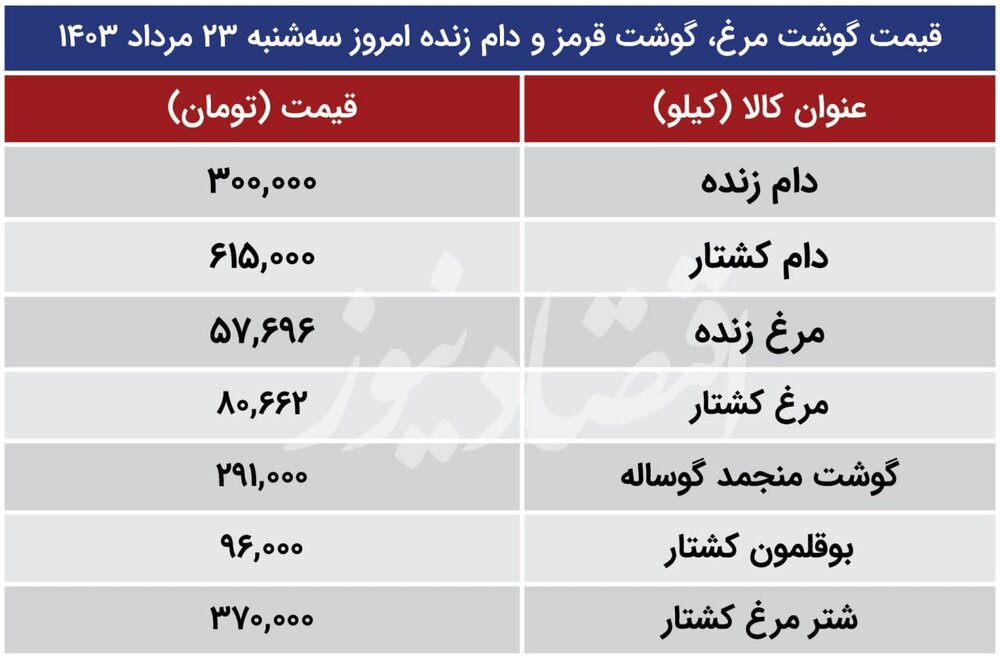 قیمت جدید گوشت قرمز و مرغ چهارشنبه ۲۴ مرداد ۱۴۰۳ + جدول