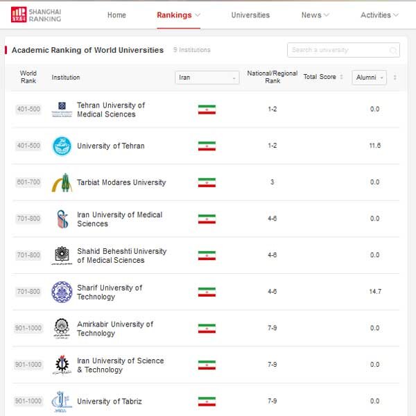 حضور ۹ دانشگاه ایرانی در بین هزار دانشگاه برتر رتبهبندی شانگهای